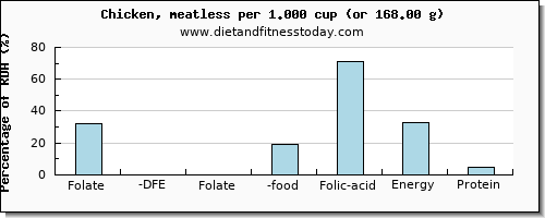 folate, dfe and nutritional content in folic acid in chicken